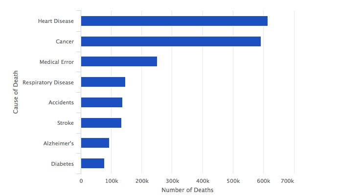 leading cause of death in the US medical error