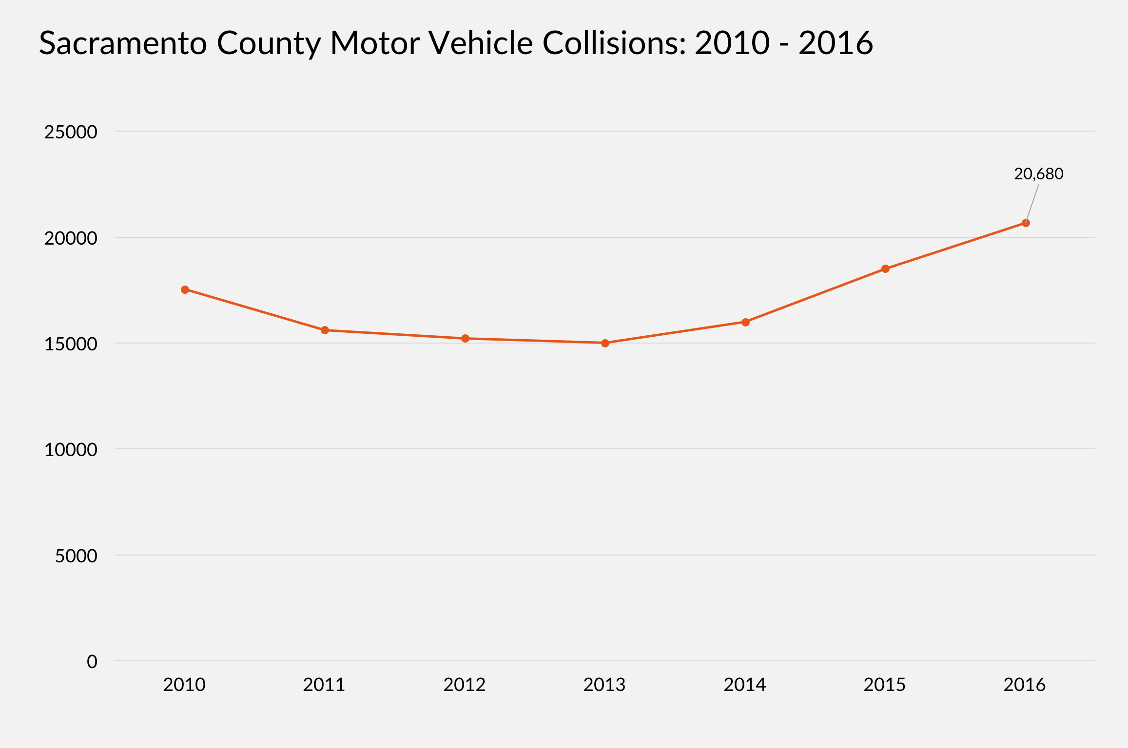 Sacramento Car Accident Lawyer